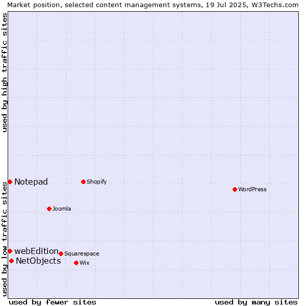 Market position of NetObjects vs. webEdition vs. Notepad