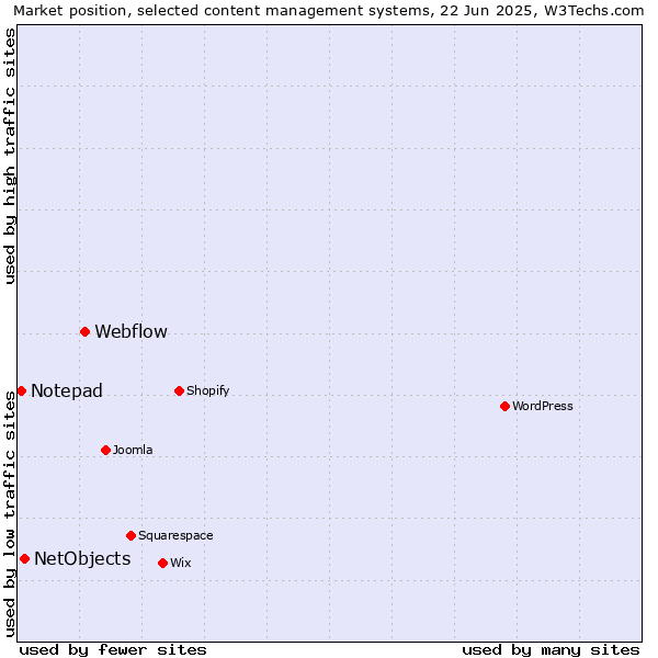 Market position of Webflow vs. NetObjects vs. Notepad