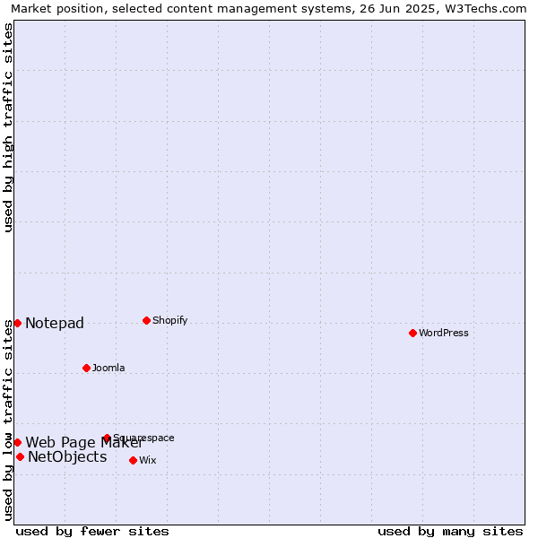 Market position of NetObjects vs. Web Page Maker vs. Notepad