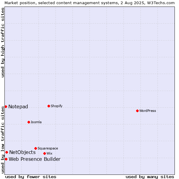 Market position of NetObjects vs. Web Presence Builder vs. Notepad