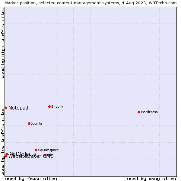 Market position of NetObjects vs. Notepad vs. WebsiteBaker CMS