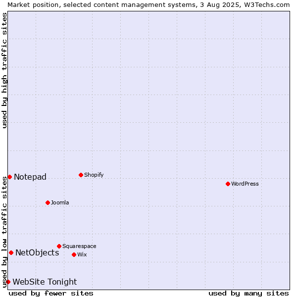 Market position of NetObjects vs. Notepad vs. WebSite Tonight