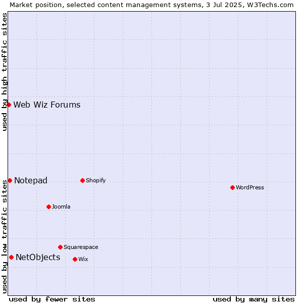 Market position of NetObjects vs. Notepad vs. Web Wiz Forums