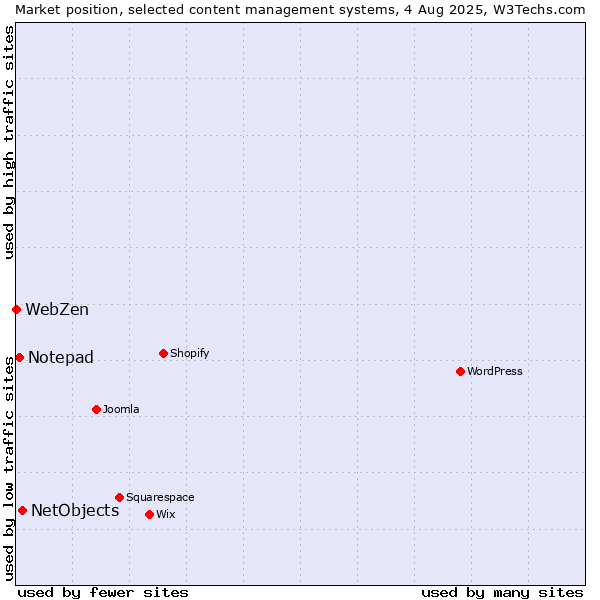 Market position of NetObjects vs. Notepad vs. WebZen