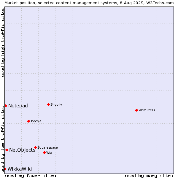 Market position of NetObjects vs. Notepad vs. WikkaWiki