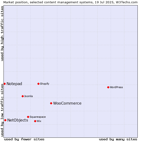 Market position of WooCommerce vs. NetObjects vs. Notepad