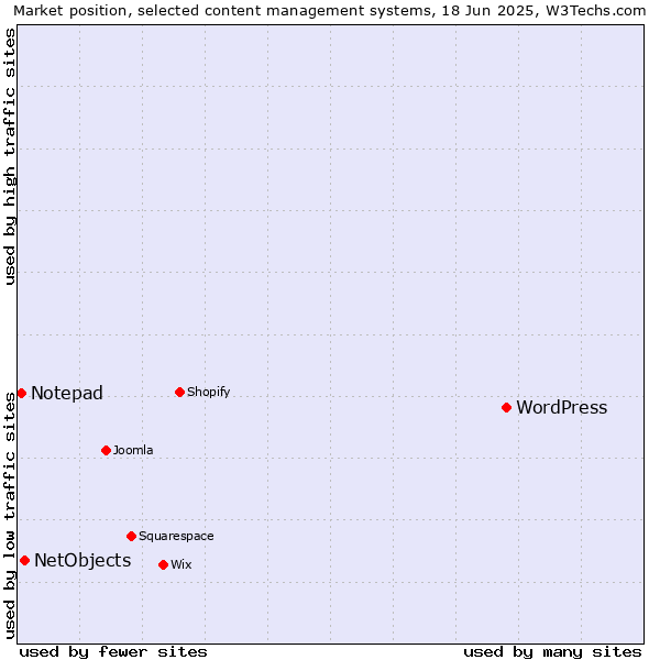 Market position of WordPress vs. NetObjects vs. Notepad