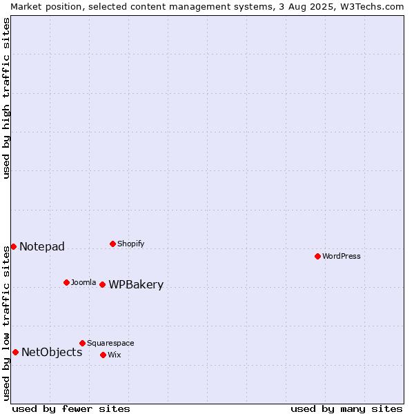 Market position of WPBakery vs. NetObjects vs. Notepad