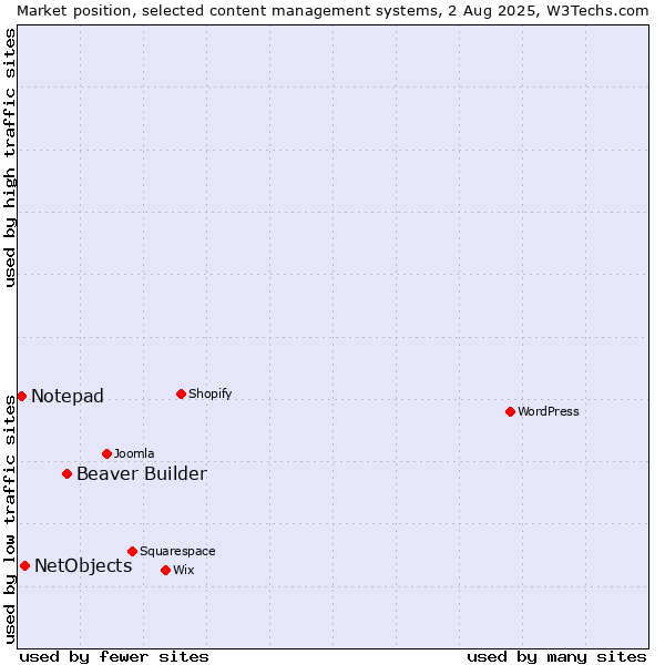 Market position of Beaver Builder vs. NetObjects vs. Notepad