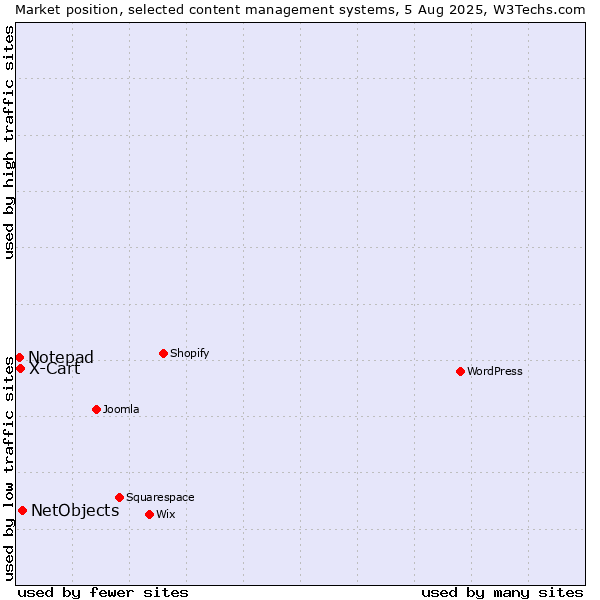 Market position of NetObjects vs. X-Cart vs. Notepad