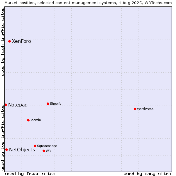 Market position of XenForo vs. NetObjects vs. Notepad
