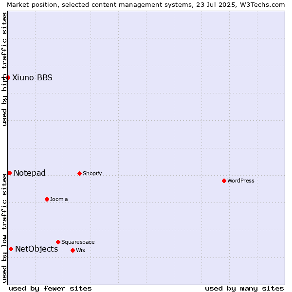 Market position of NetObjects vs. Notepad vs. Xiuno BBS