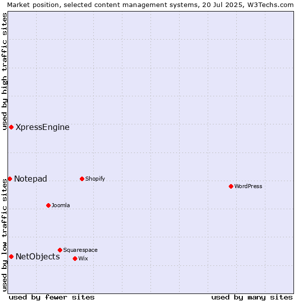 Market position of XpressEngine vs. NetObjects vs. Notepad