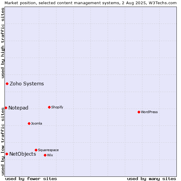 Market position of Zoho Systems vs. NetObjects vs. Notepad