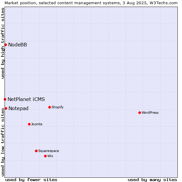 Market position of Notepad vs. NodeBB vs. NetPlanet iCMS