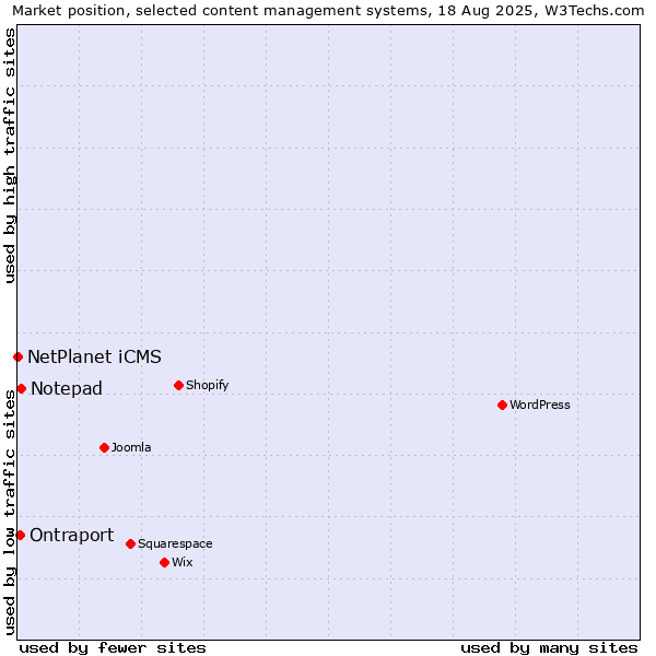 Market position of Notepad vs. Ontraport vs. NetPlanet iCMS