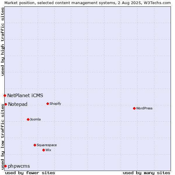 Market position of Notepad vs. phpwcms vs. NetPlanet iCMS