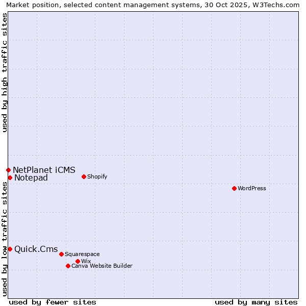 Market position of Quick.Cms vs. Notepad vs. NetPlanet iCMS