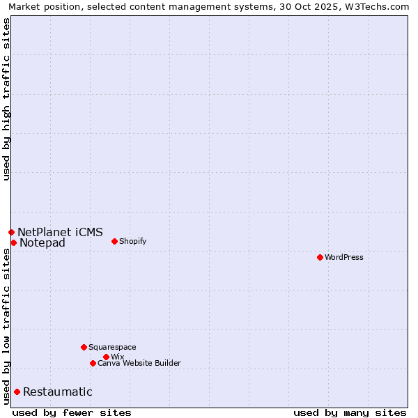 Market position of Restaumatic vs. Notepad vs. NetPlanet iCMS