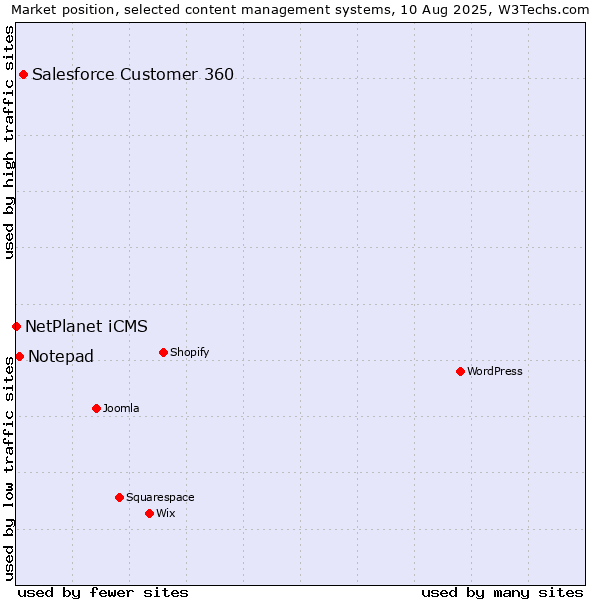 Market position of Salesforce Customer 360 vs. Notepad vs. NetPlanet iCMS