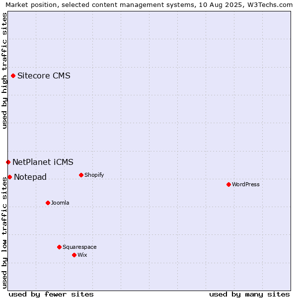 Market position of Sitecore CMS vs. Notepad vs. NetPlanet iCMS