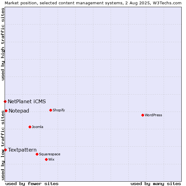 Market position of Notepad vs. Textpattern vs. NetPlanet iCMS