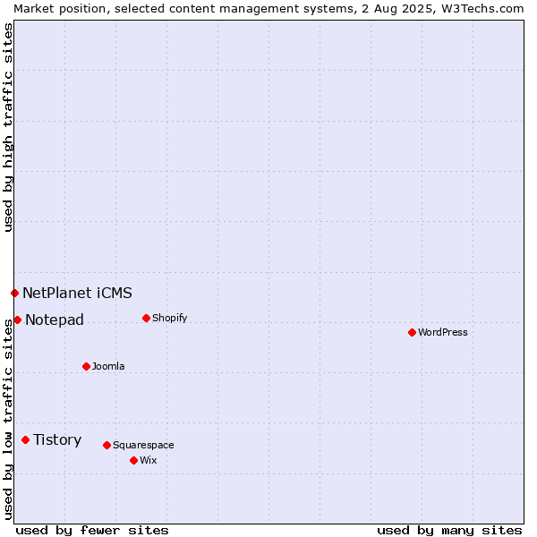Market position of Tistory vs. Notepad vs. NetPlanet iCMS