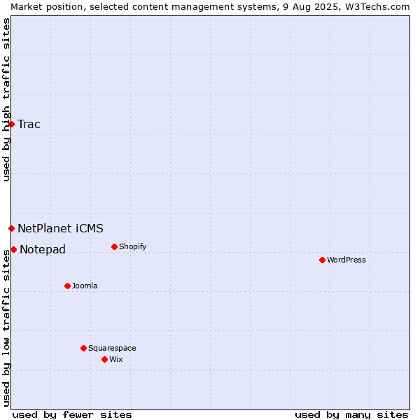 Market position of Notepad vs. NetPlanet iCMS vs. Trac
