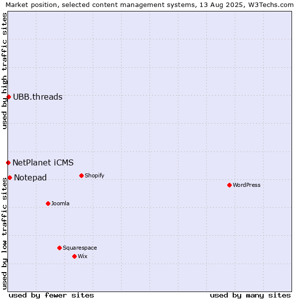 Market position of Notepad vs. UBB.threads vs. NetPlanet iCMS