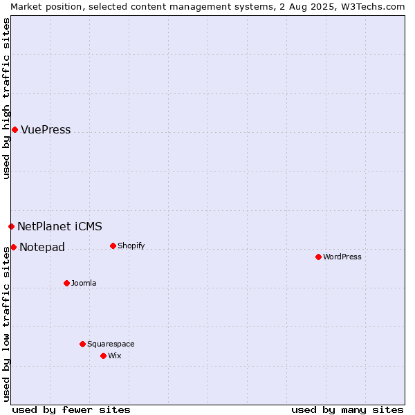 Market position of VuePress vs. Notepad vs. NetPlanet iCMS