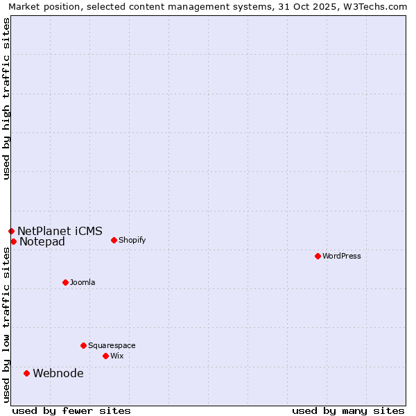 Market position of Webnode vs. Notepad vs. NetPlanet iCMS