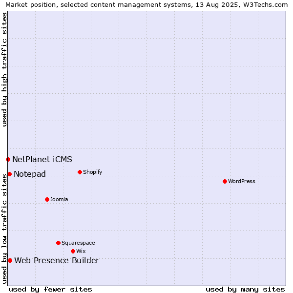 Market position of Web Presence Builder vs. Notepad vs. NetPlanet iCMS