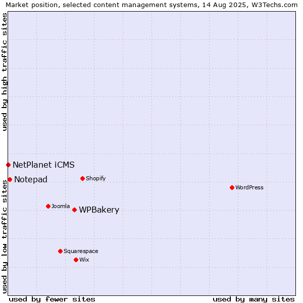 Market position of WPBakery vs. Notepad vs. NetPlanet iCMS