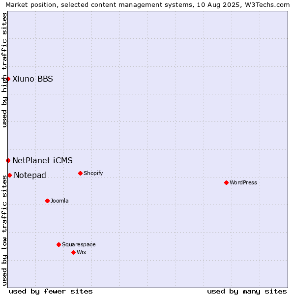 Market position of Notepad vs. NetPlanet iCMS vs. Xiuno BBS