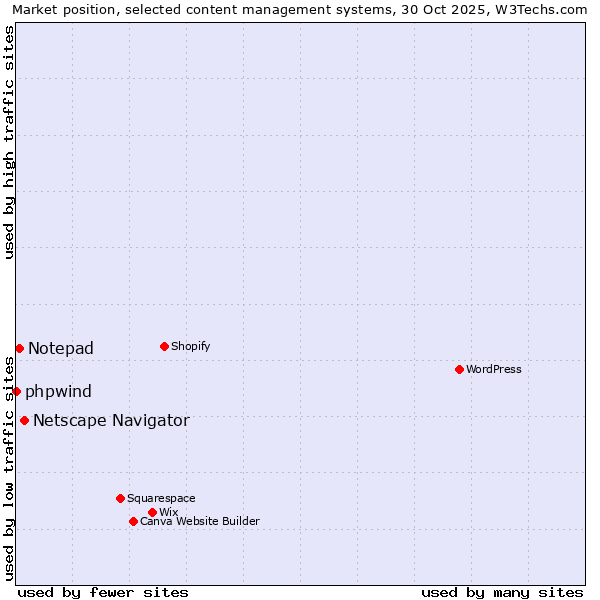 Market position of Netscape Navigator vs. Notepad vs. phpwind