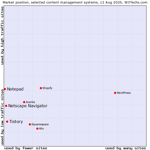 Market position of Tistory vs. Netscape Navigator vs. Notepad