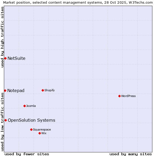 Market position of OpenSolution Systems vs. NetSuite vs. Notepad