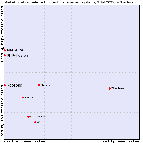 Market position of NetSuite vs. Notepad vs. PHP-Fusion