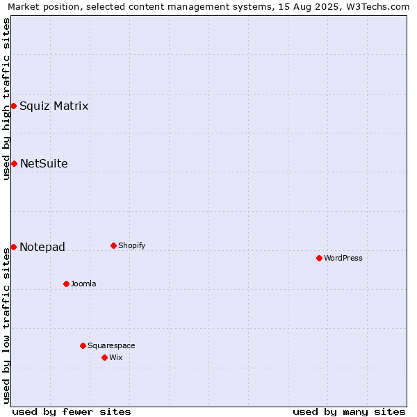 Market position of NetSuite vs. Squiz Matrix vs. Notepad