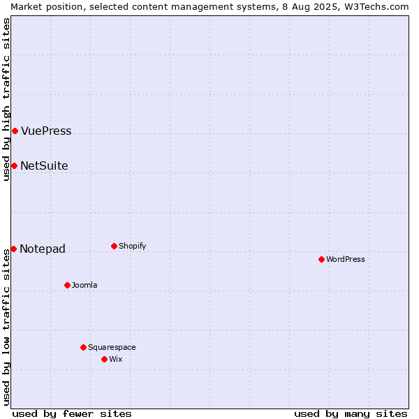 Market position of VuePress vs. NetSuite vs. Notepad