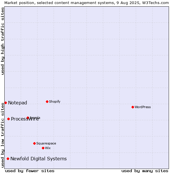 Market position of ProcessWire vs. Newfold Digital Systems vs. Notepad