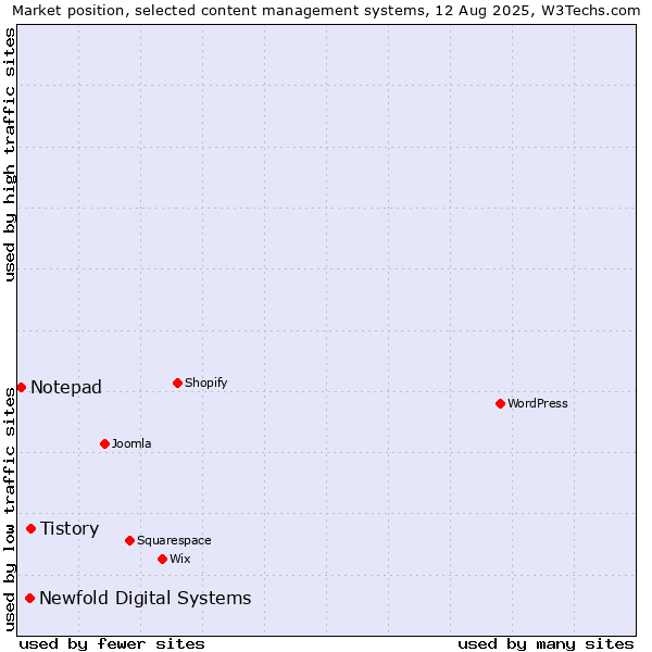 Market position of Tistory vs. Newfold Digital Systems vs. Notepad