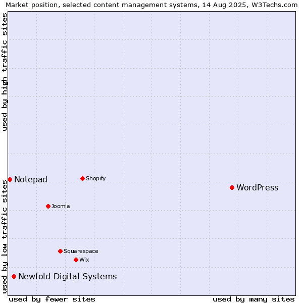 Market position of WordPress vs. Newfold Digital Systems vs. Notepad