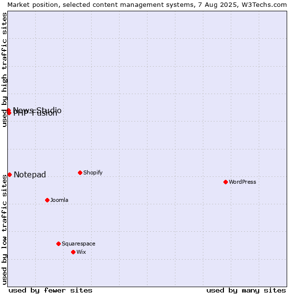 Market position of Notepad vs. PHP-Fusion vs. News Studio