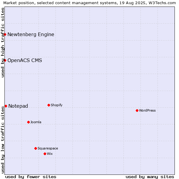 Market position of Notepad vs. Newtenberg Engine vs. OpenACS CMS