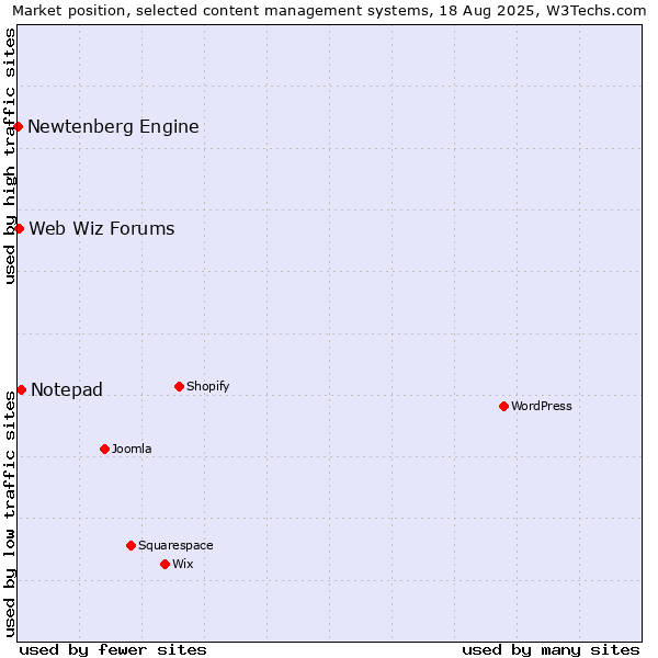 Market position of Notepad vs. Web Wiz Forums vs. Newtenberg Engine