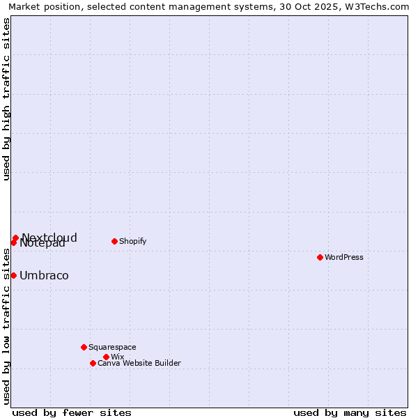 Market position of Nextcloud vs. Umbraco vs. Notepad