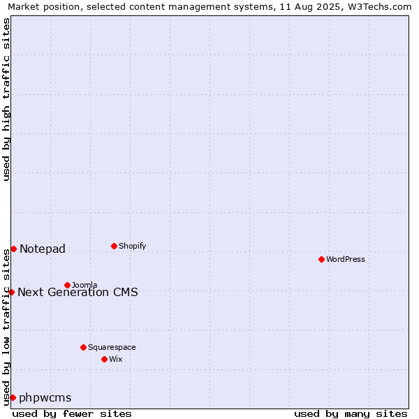 Market position of Notepad vs. phpwcms vs. Next Generation CMS