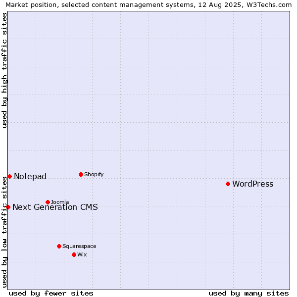 Market position of WordPress vs. Notepad vs. Next Generation CMS
