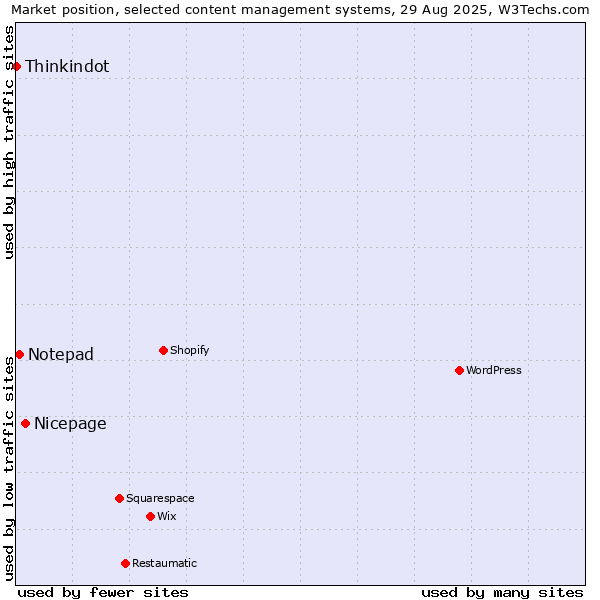 Market position of Nicepage vs. Notepad vs. Thinkindot